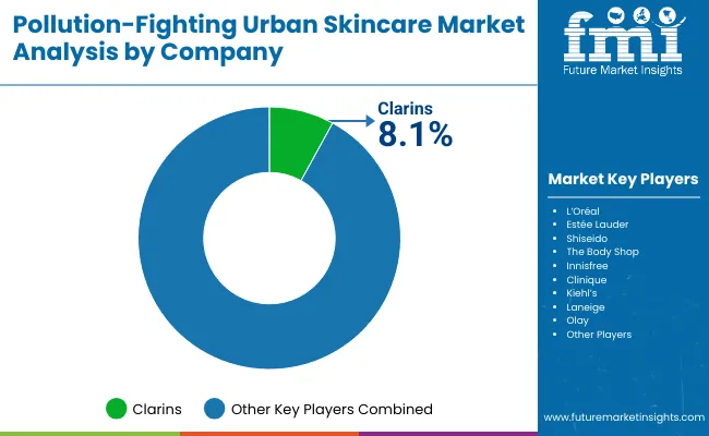 Pollution Fighting Urban Skincare Market  By Company